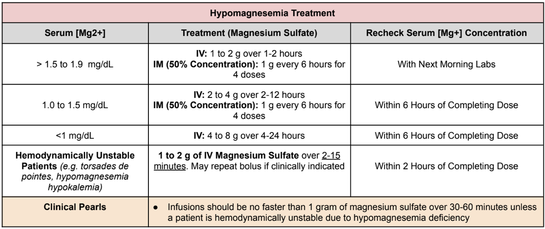 Hypomagnesemia