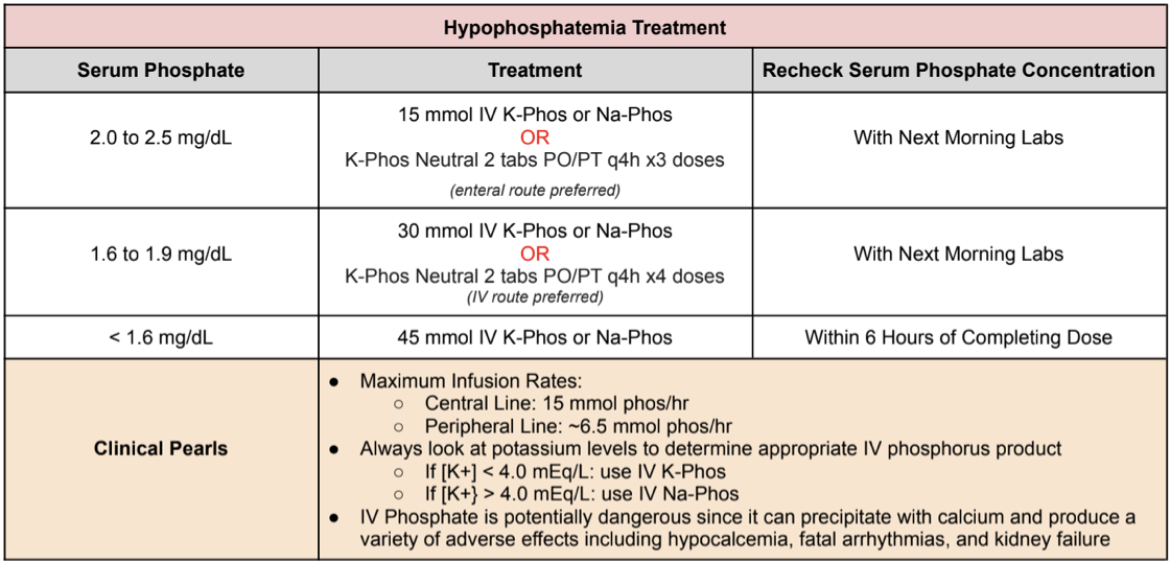 Hypophosphatemia