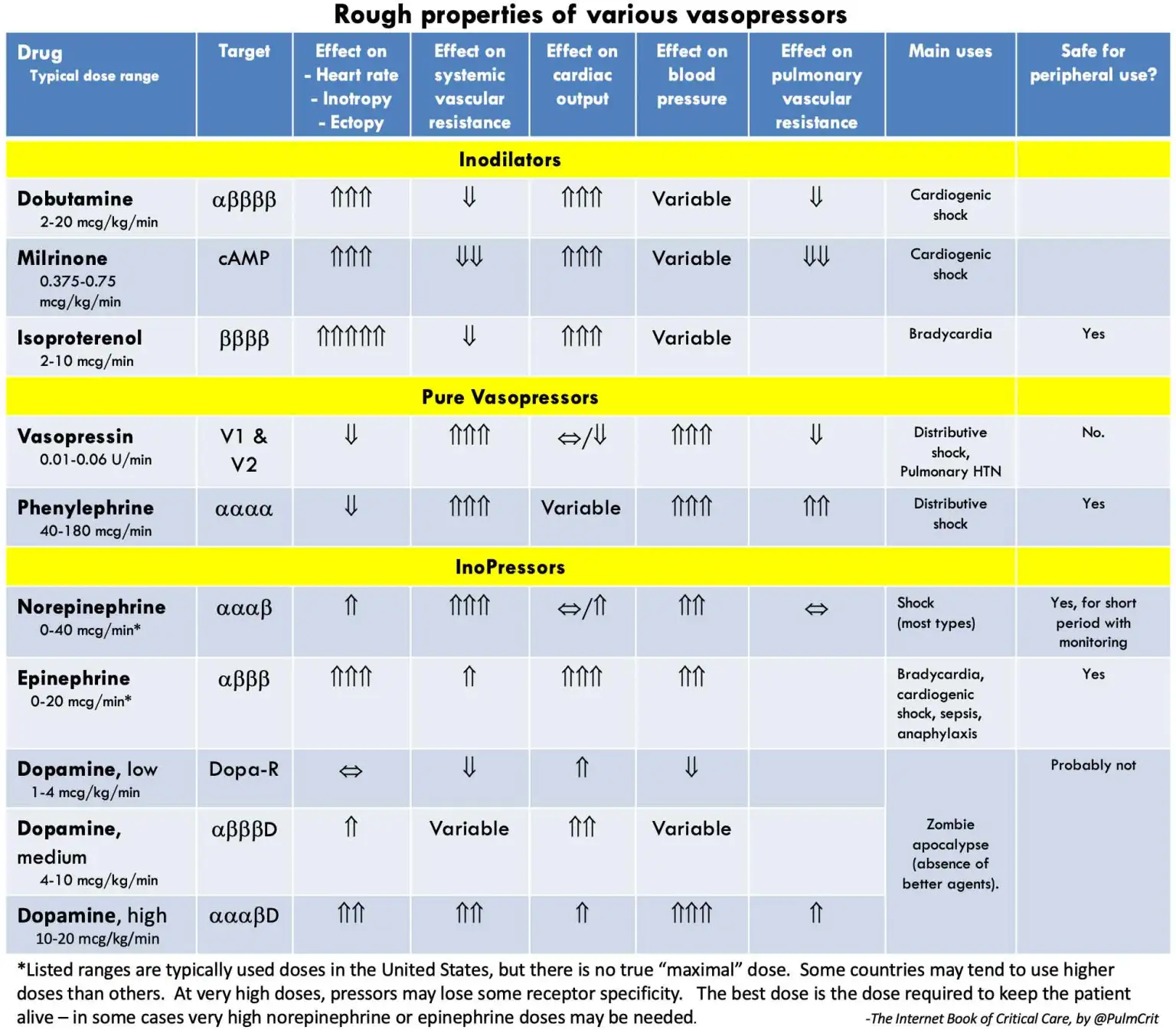 Properties of Vasopressors